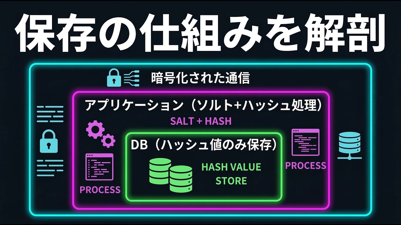 パスワードはどこにどう保存されている？