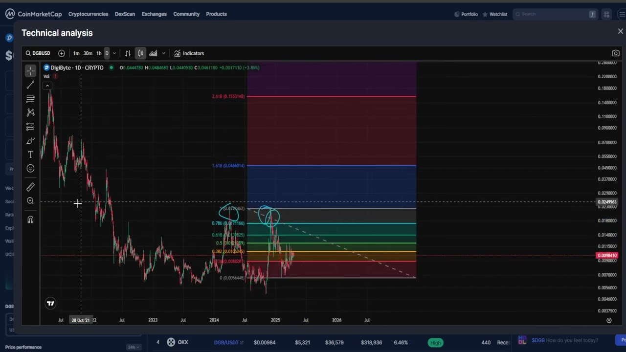 Digibyte , DGB CRYPTO, Coin to the MOON ! Crypto Analysis & Price Prediction!