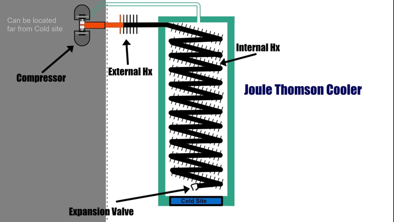 Joule Thomson Cooler