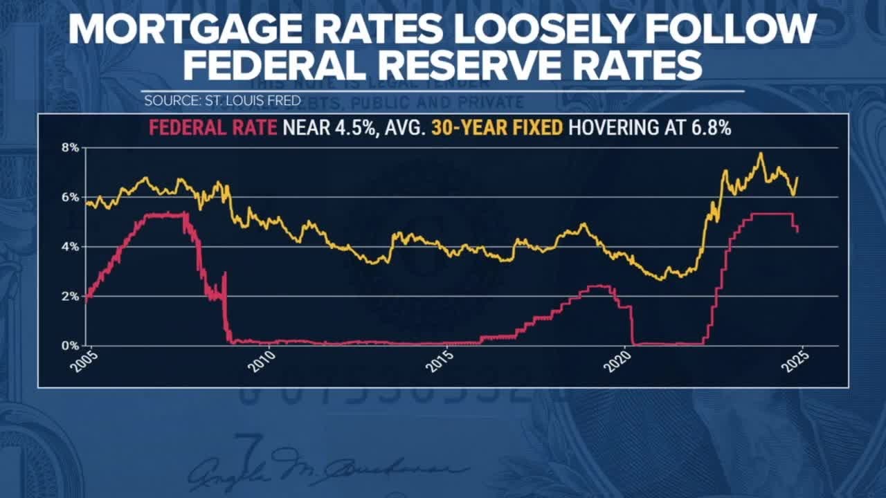 How federal reserve rates impact mortgage rates