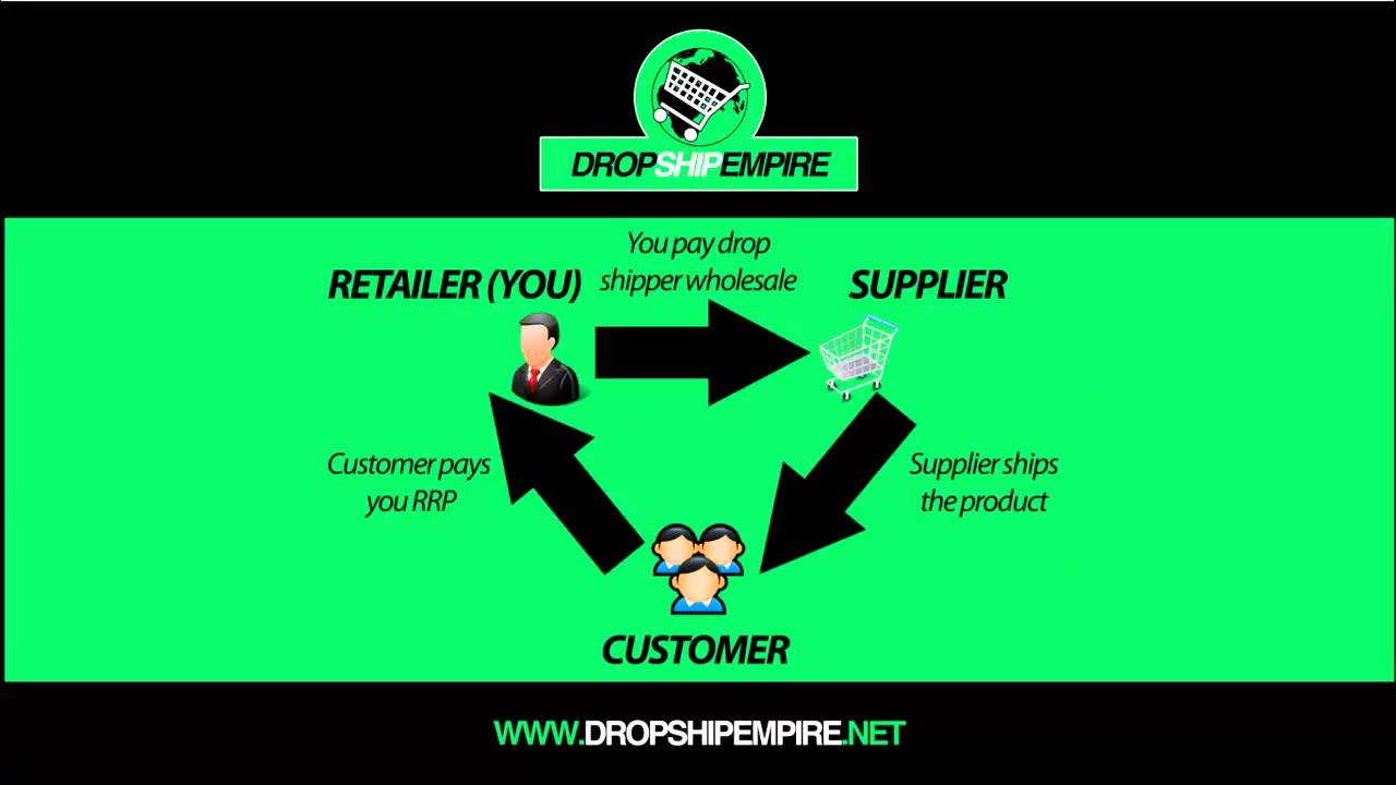 What is drop shipping?