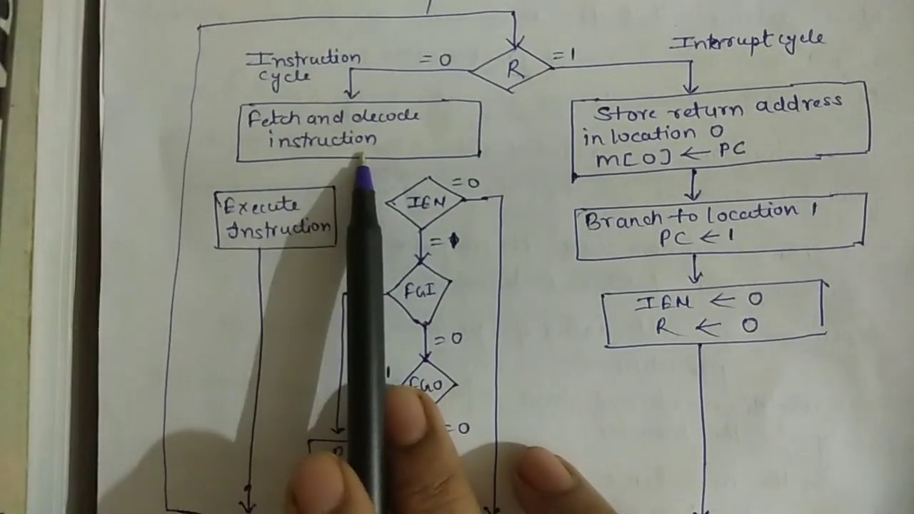 Interrupt cycle in computer architecture // flowchart for operations