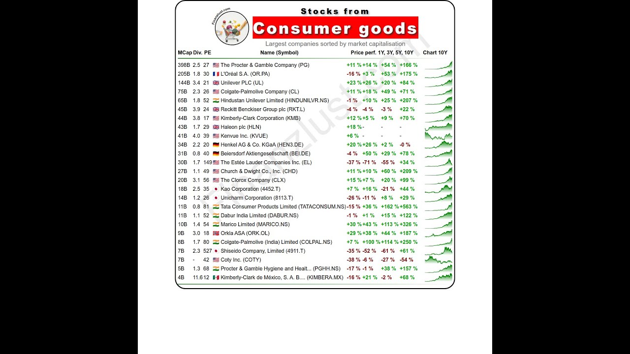 Which Consumer goods stocks are there? [January 2025]