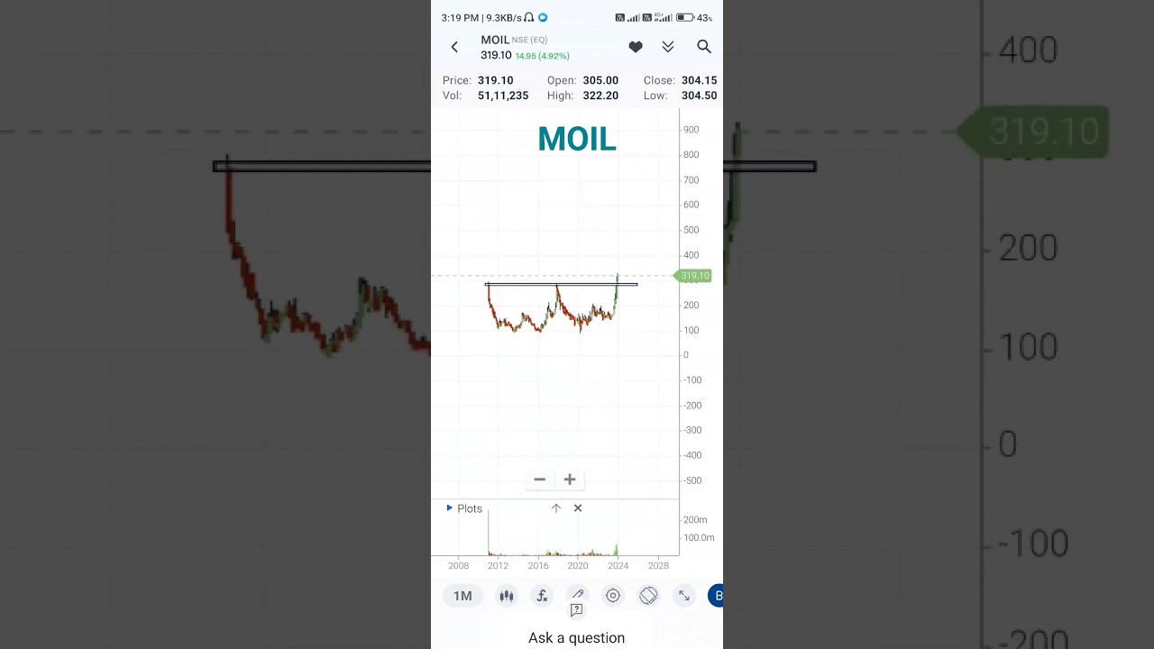MOIL SHARE 💥💥| W pattern breakout| swing trading 🔥🔥|#trading #breakoutstocks #sharemarket