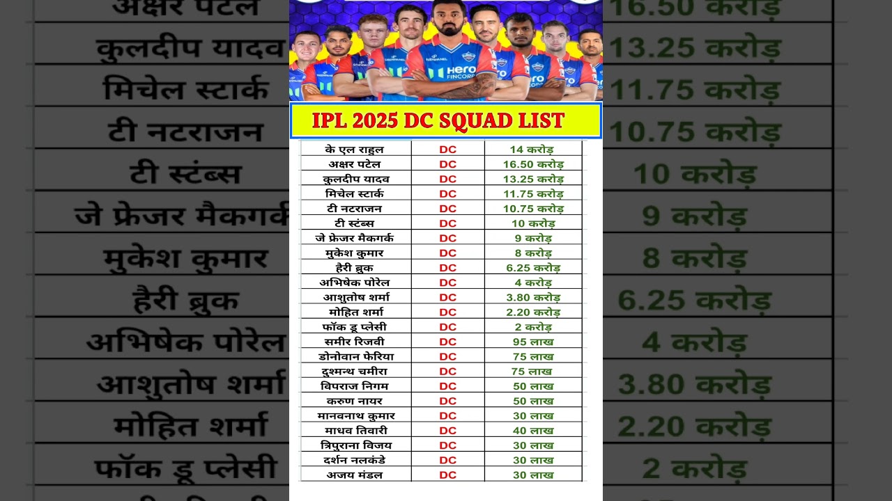 IPL 2025 DC SQUAD LIST #ipl #ipl2025 #dc #dcsquad #delhicapitals #kkr #csk #mi #rcb #shorts #lsg #gk