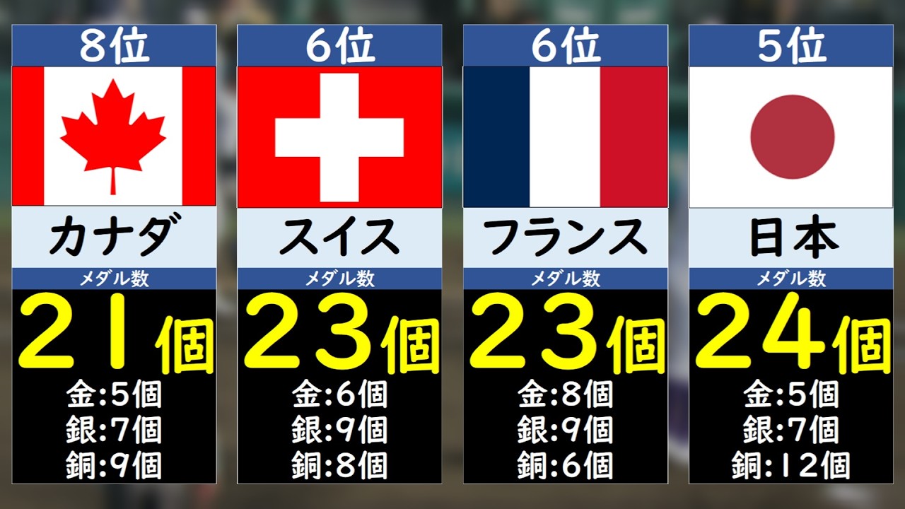 【冬季五輪】国別メダル数ランキング【ミラノ・コルティナ2026オリンピック】