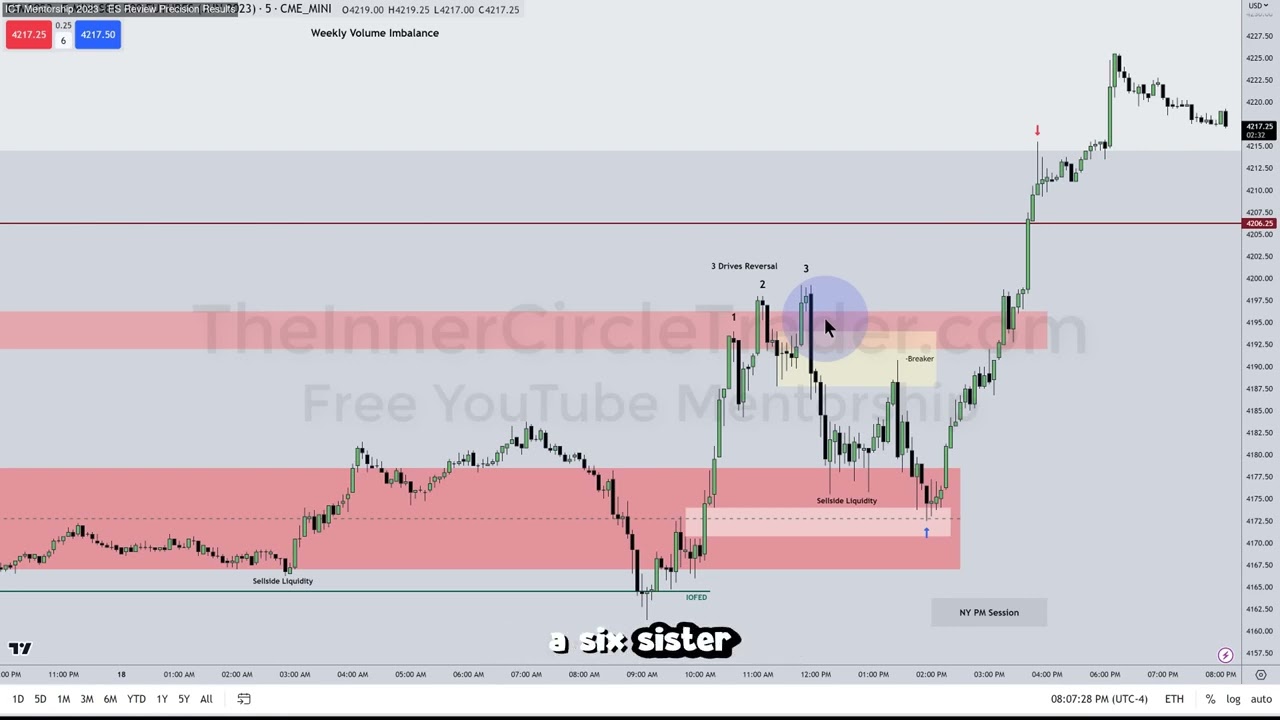 ICT Examples: Institutional Order Flow Entry Drill #15