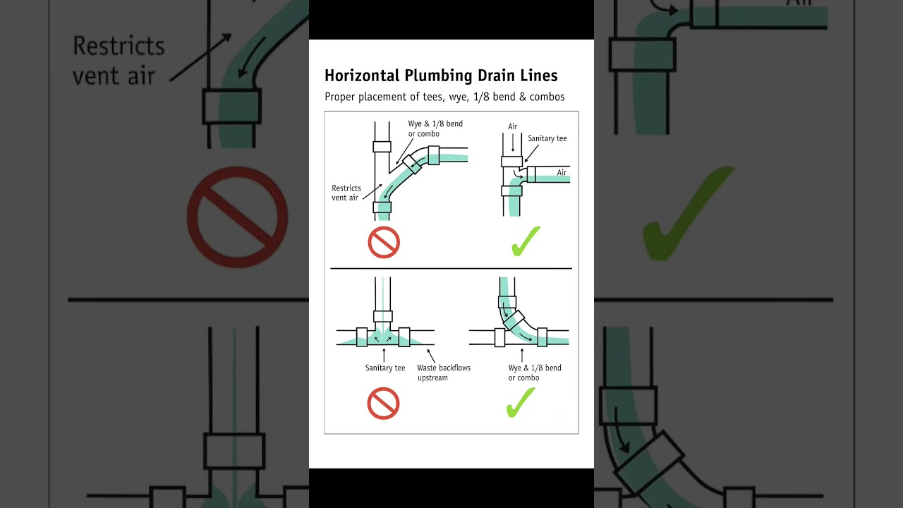 Basic Knowledge for Civil Engineering | Horizontal Plumbing Drain Lines | #Shorts #Building