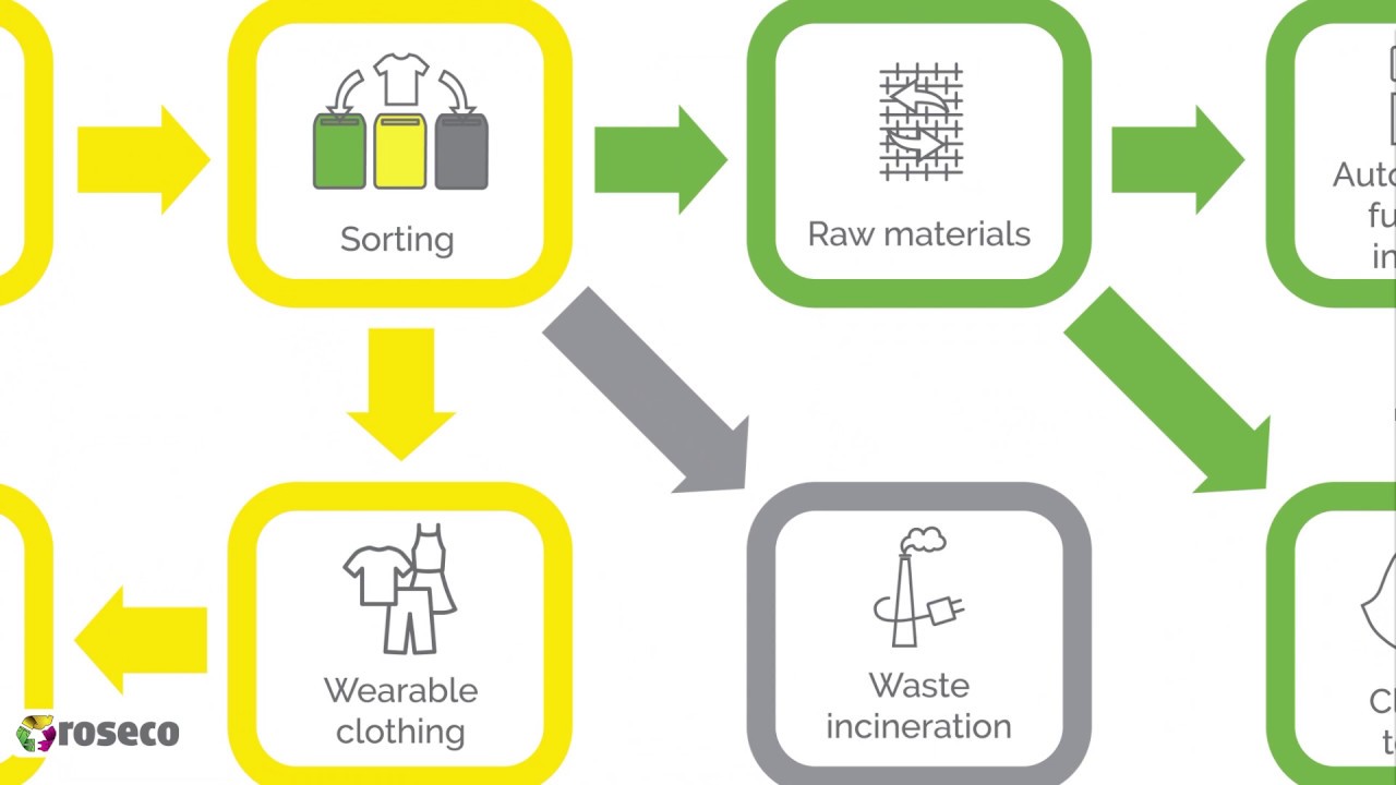 Textile recycling process