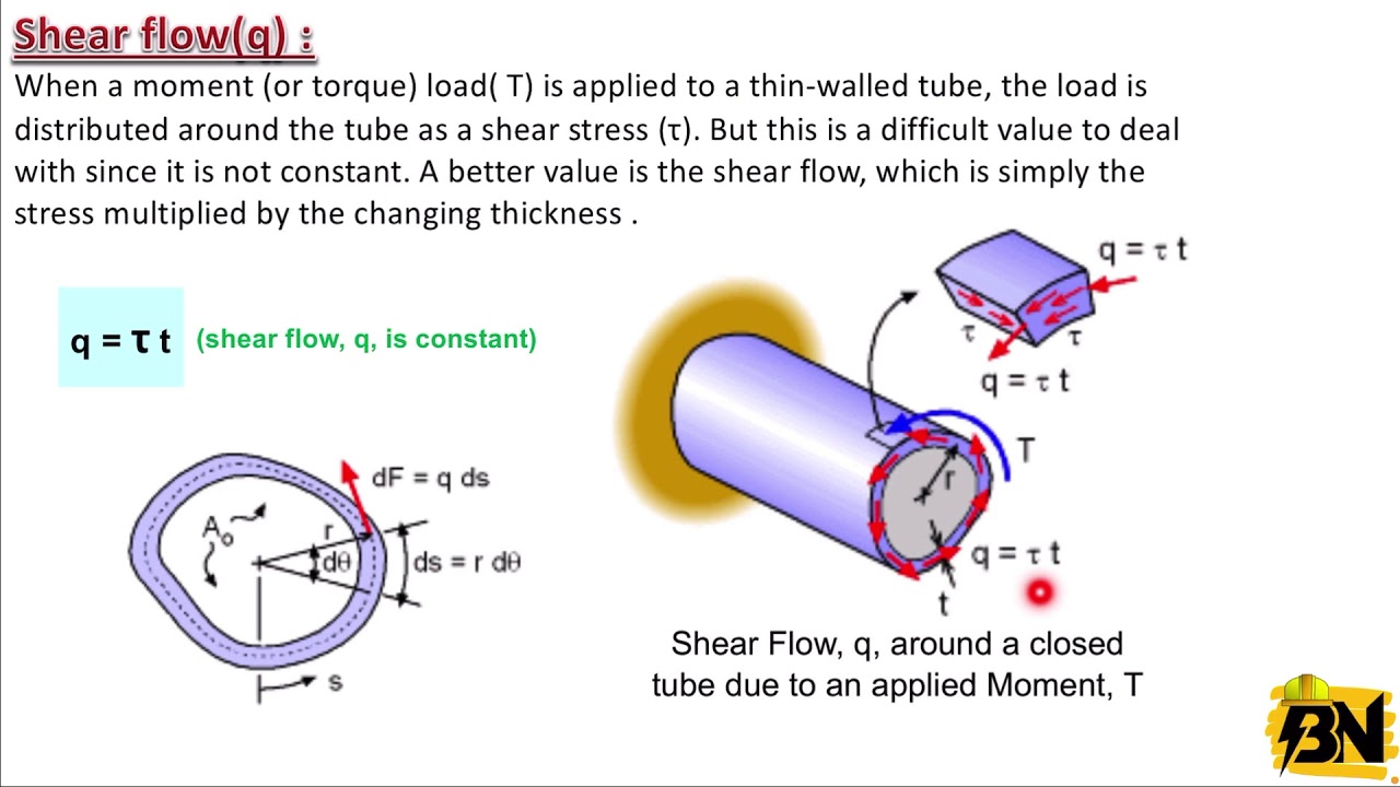 مقاومة مواد_كتاب سنكر_الفصل الثالث Torsion of thin-walled tube