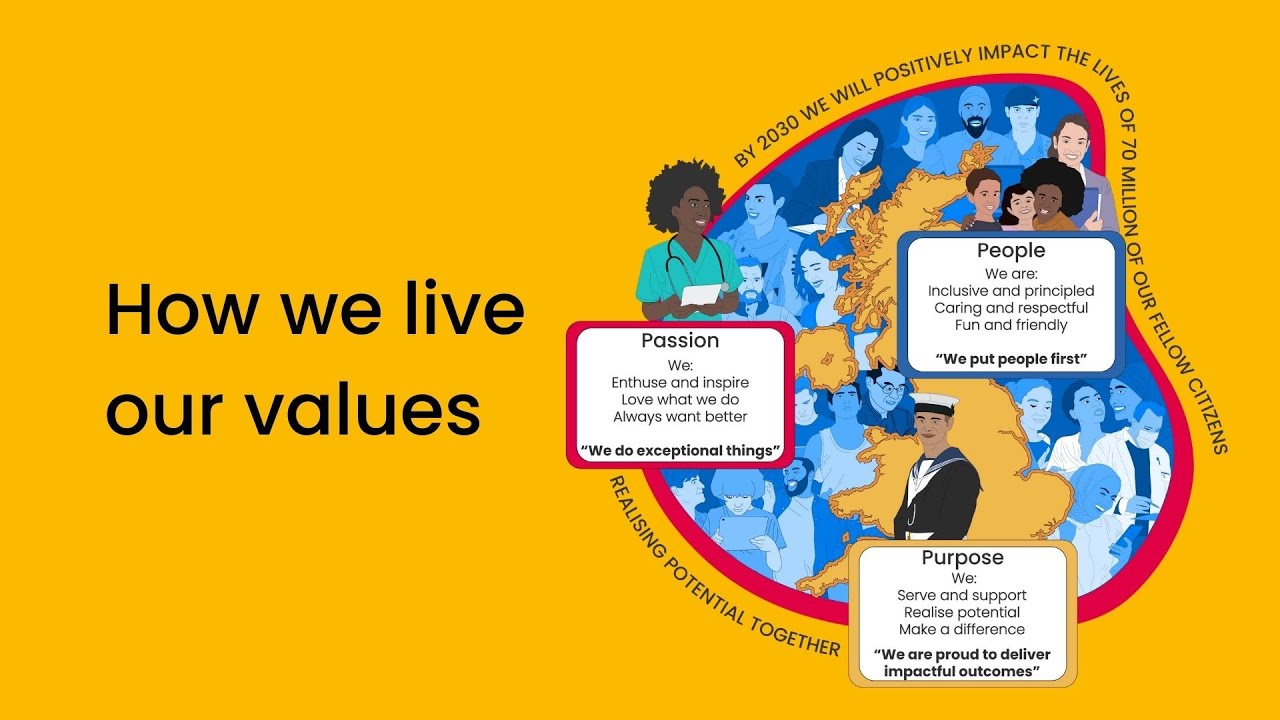 People, Passion, Purpose: How we live our values