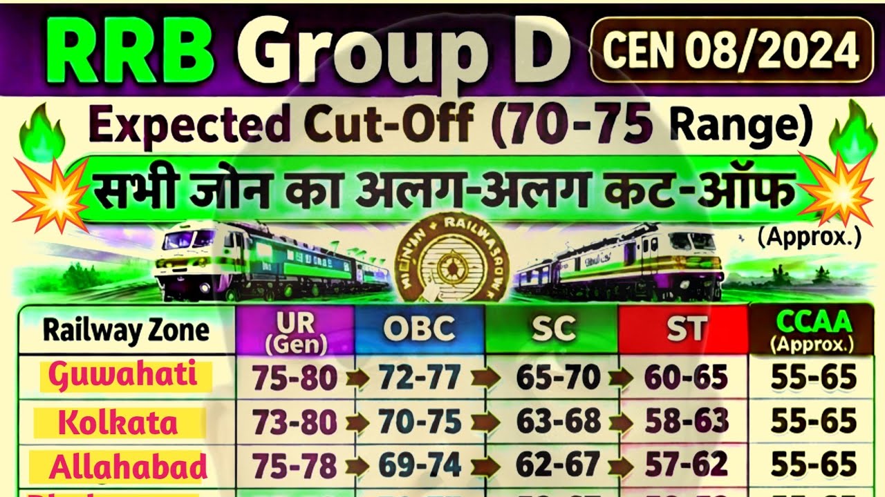 RRB Group D Expected Cutoff 2025 | Zone-wise & Category-wise Safe Score Analysis #RRBGroupDCutOff