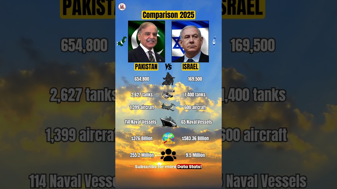 PAKISTAN vs ISRAEL | Military & Economy Comparison 2025  #news #countrycomparison #militarypower