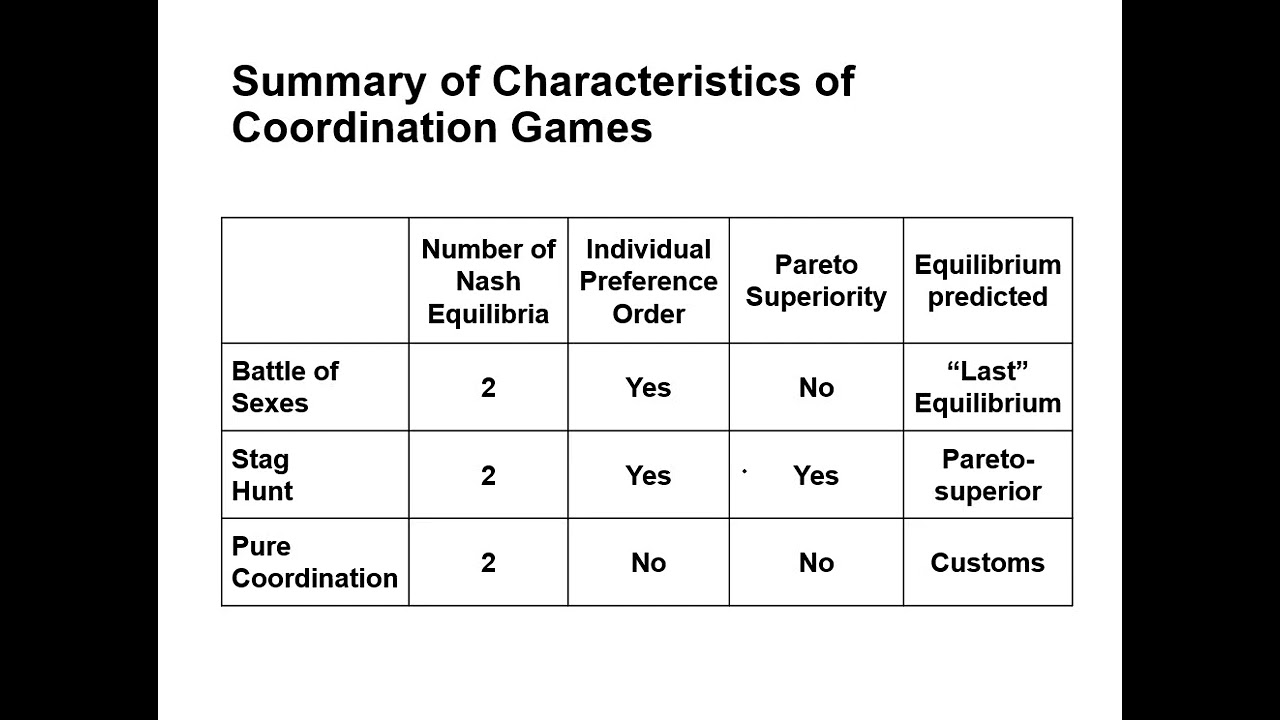 T04 03 Coordination and Anti Coordination Games