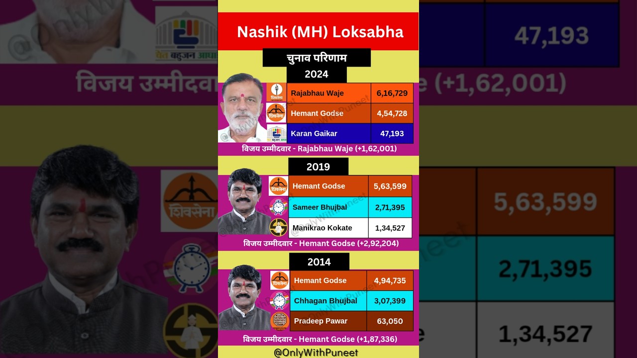 Nashik (Maharashtra) Loksabha election Result History (2014-2024) | #nashik #SSUBT #maharashtra