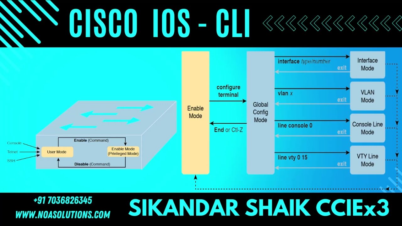 Cisco IOS Command Modes Explained - User, Privileged & Config | CCNA 2026