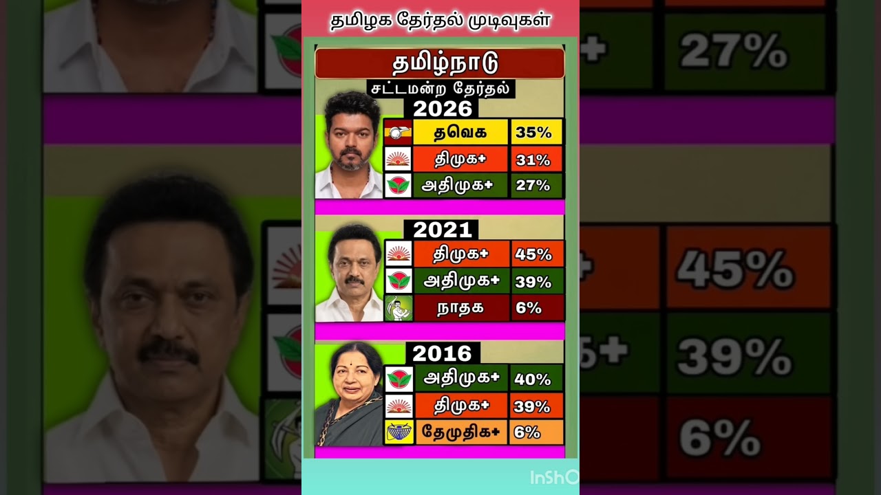 Tamilnadu election results #tvk #vijay #tamil #tamilnadu #shorts