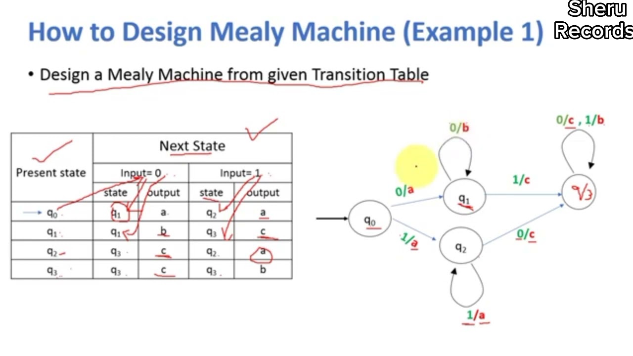 Mealy Machine in Automata | Introduction with Examples (urdu/hindi)