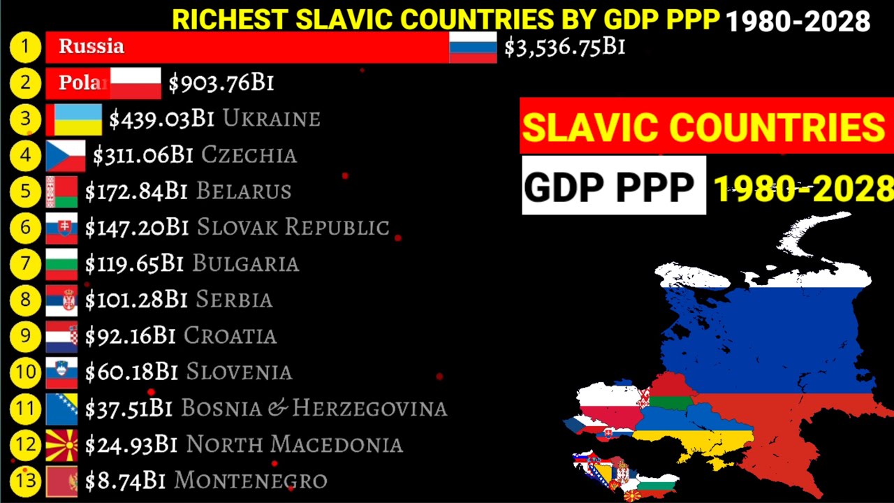 Top richest slavic countries by GDP PPP 1980-2028