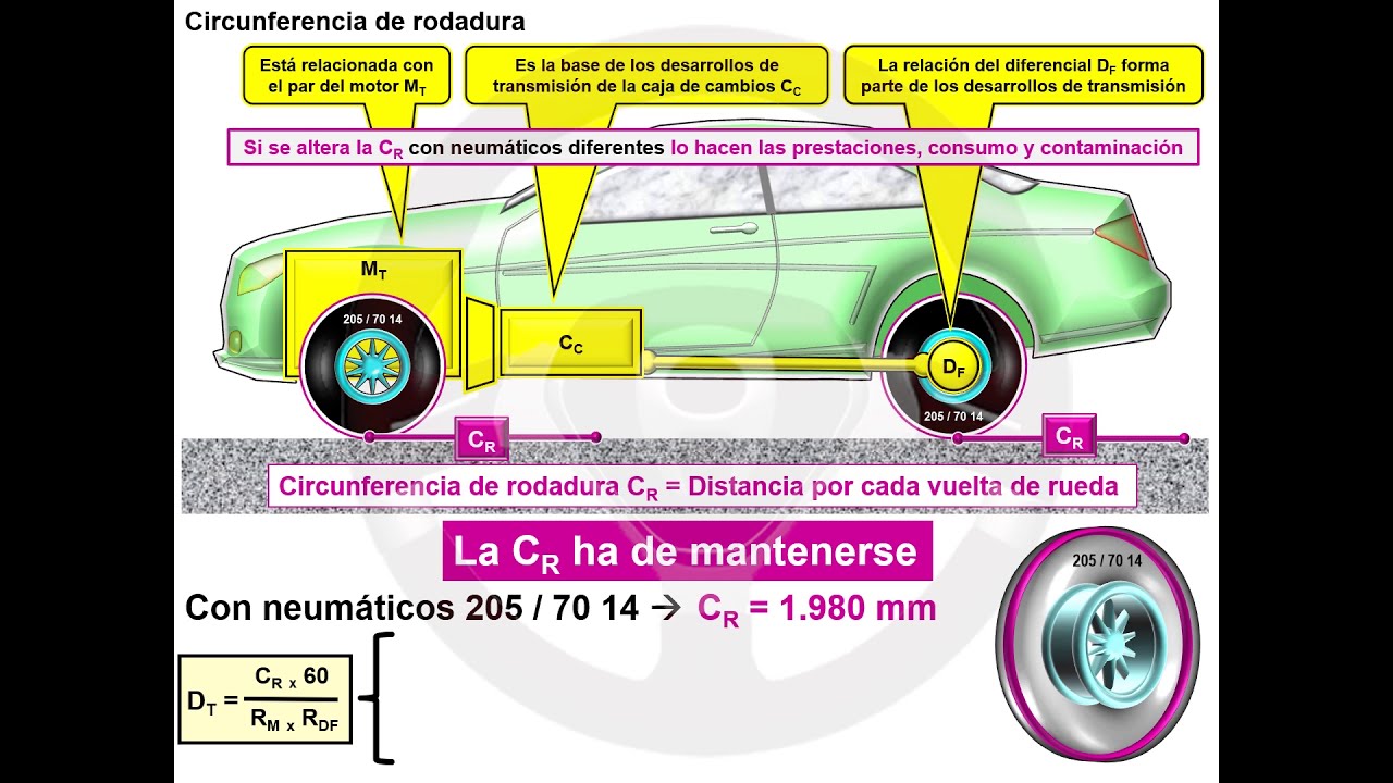 Circunferencia de rodadura (2/5)