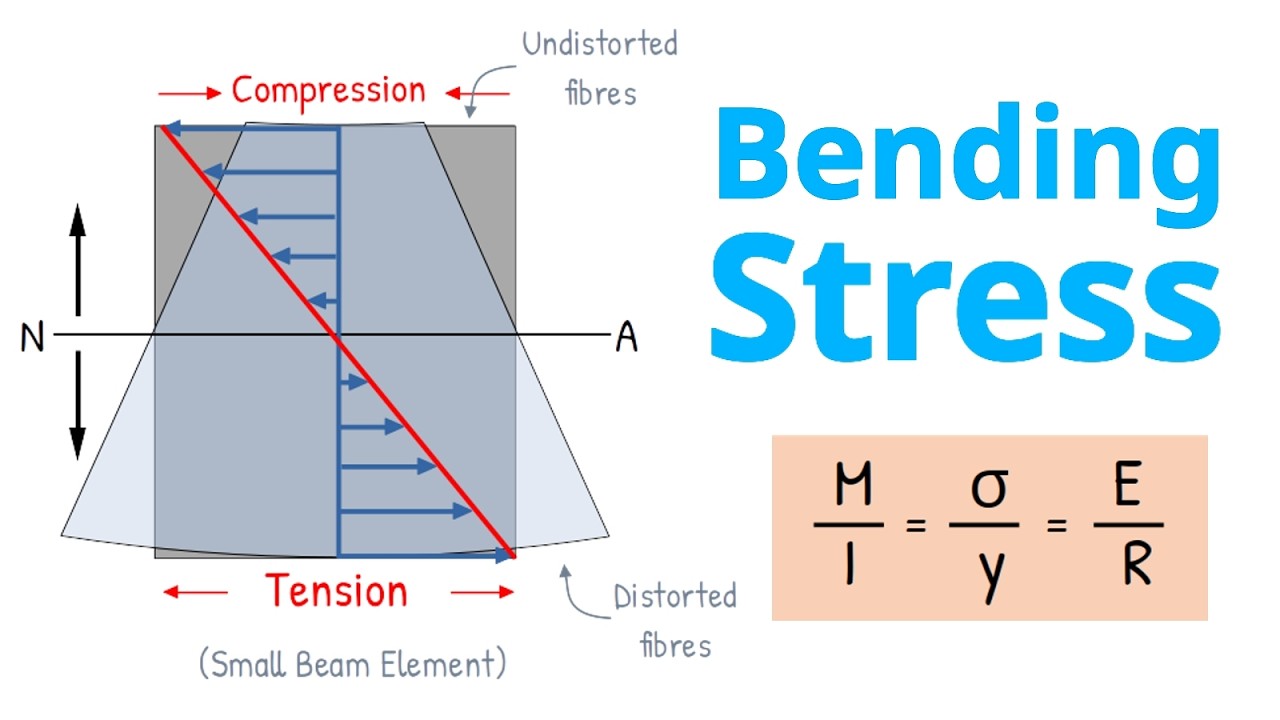 Bending Stress Explained: The Neutral Axis & Flexure Formula