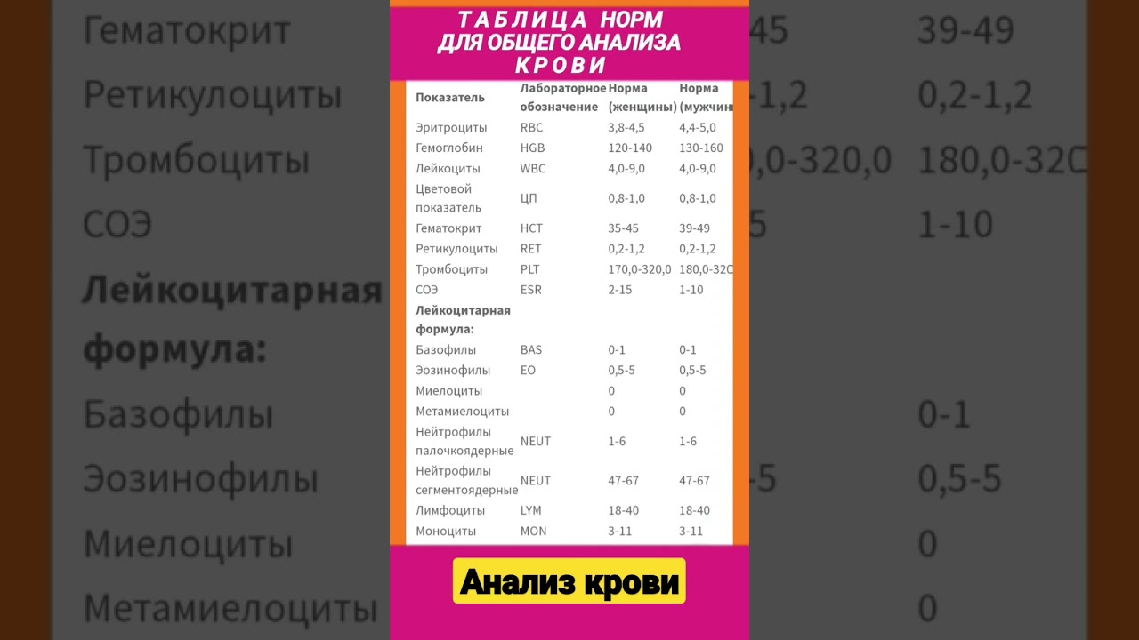 А Н А Л И З  КРОВИ. ТАБЛИЦА НОРМ ДЛЯ общего анализа крови. 17 января 2023 г. 05.13