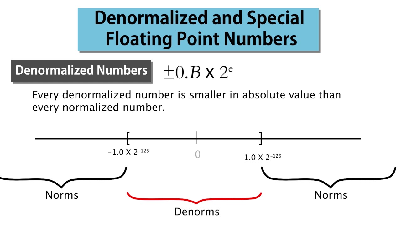 2  Denormalized and Special Floating Point Numbers Revised