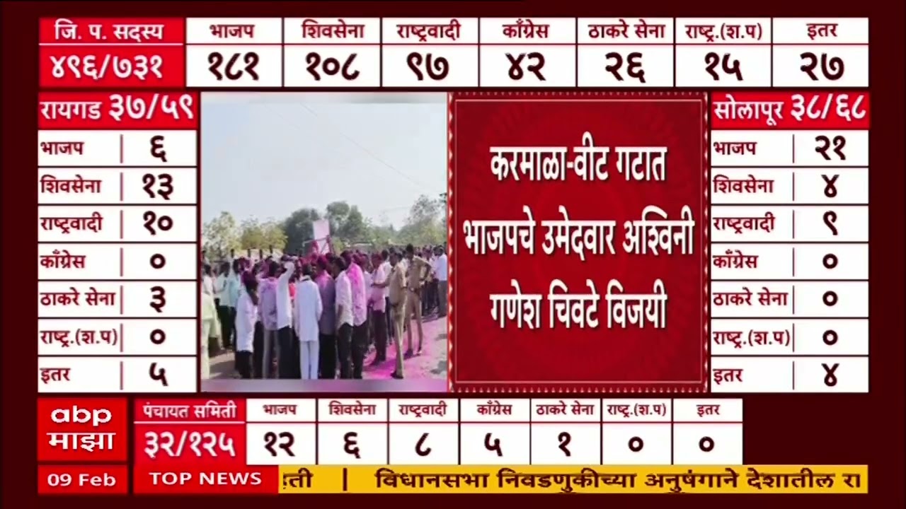 Sindhudurg ZP Result : सिंधुदुर्गातील आडेली गटातून ठाकरेंच्या सेनेचे विजय नाईक विजयी