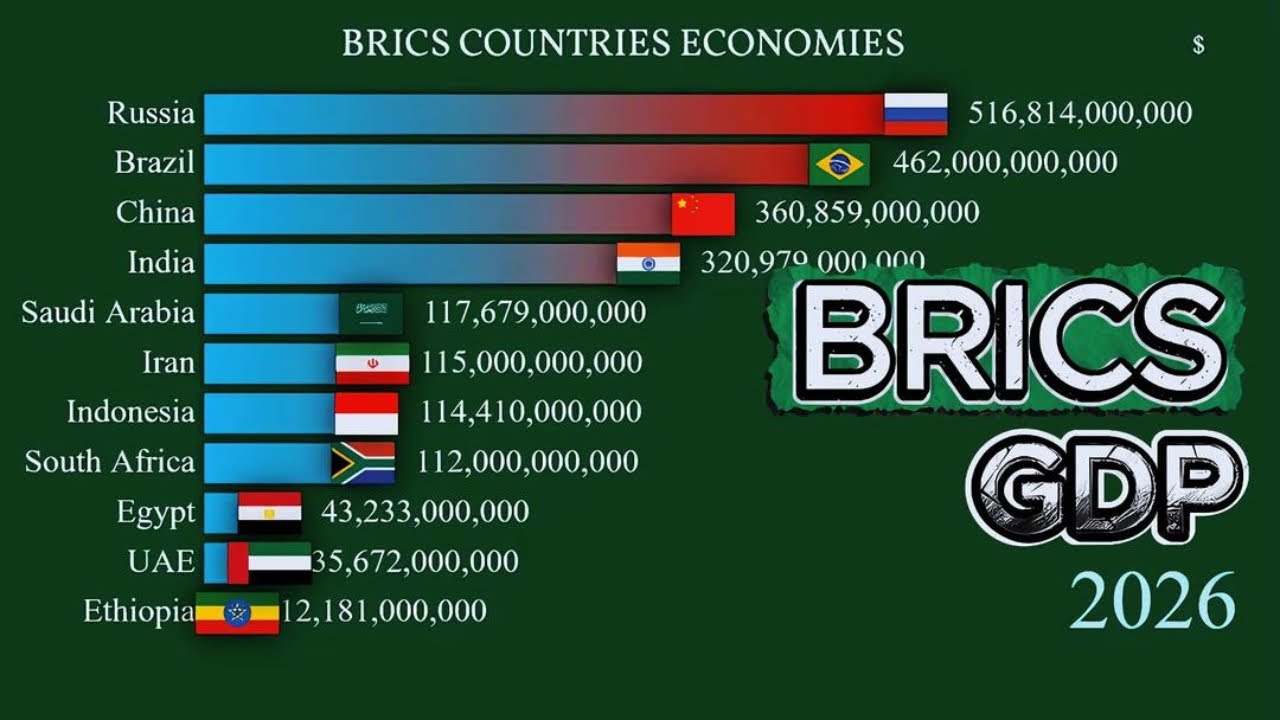BRICS COUNTRIES ECONOMIES 2026 (GDP)