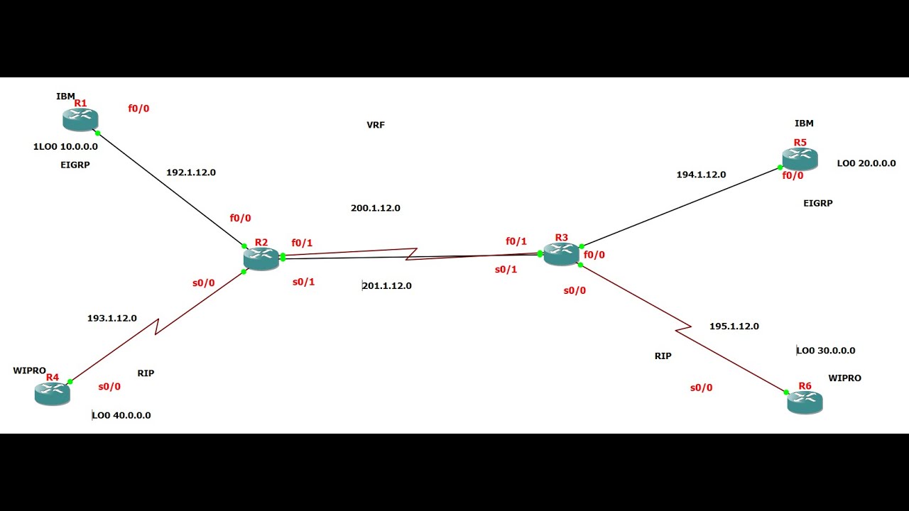 VRF virtual routing and forwarding technique