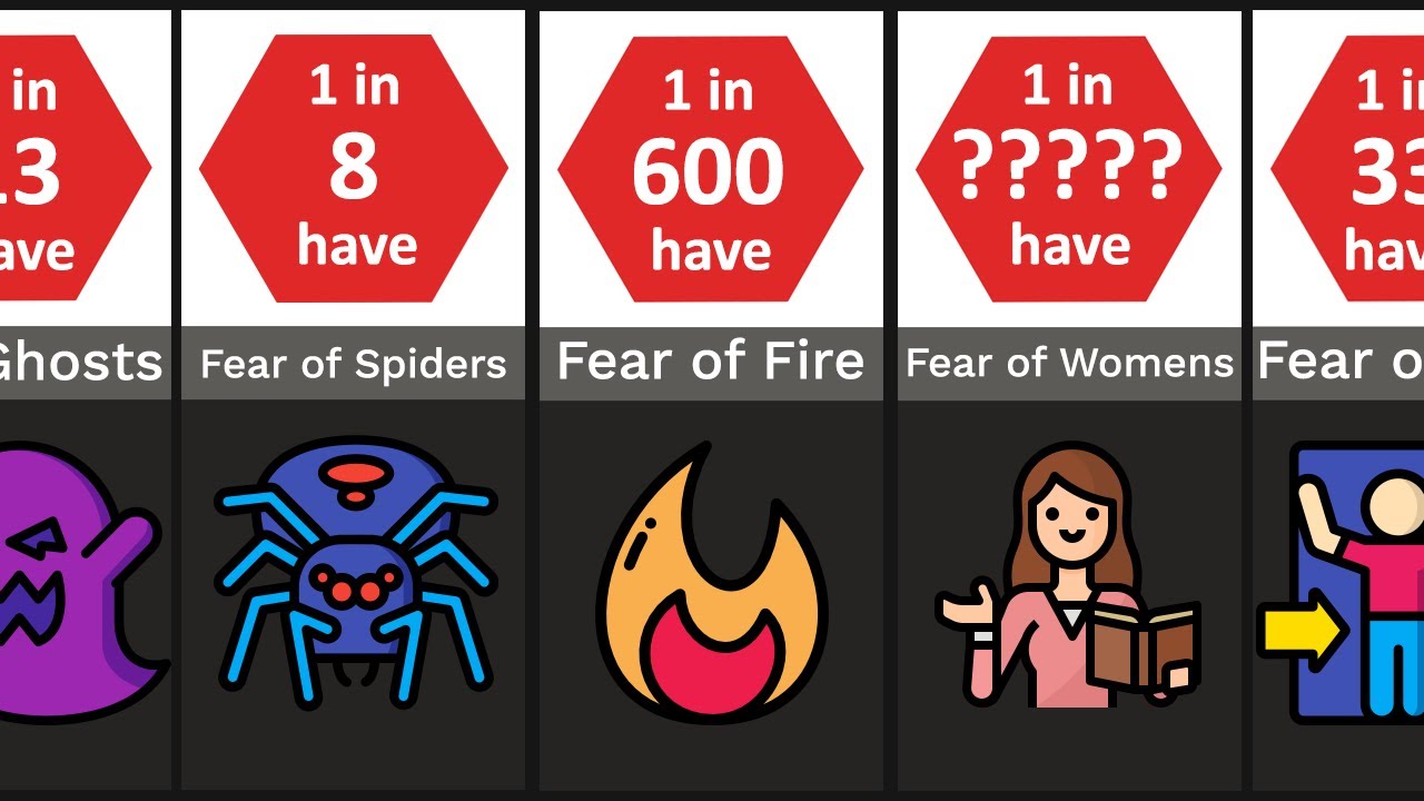 Phobias & Fears | Probability Comparison