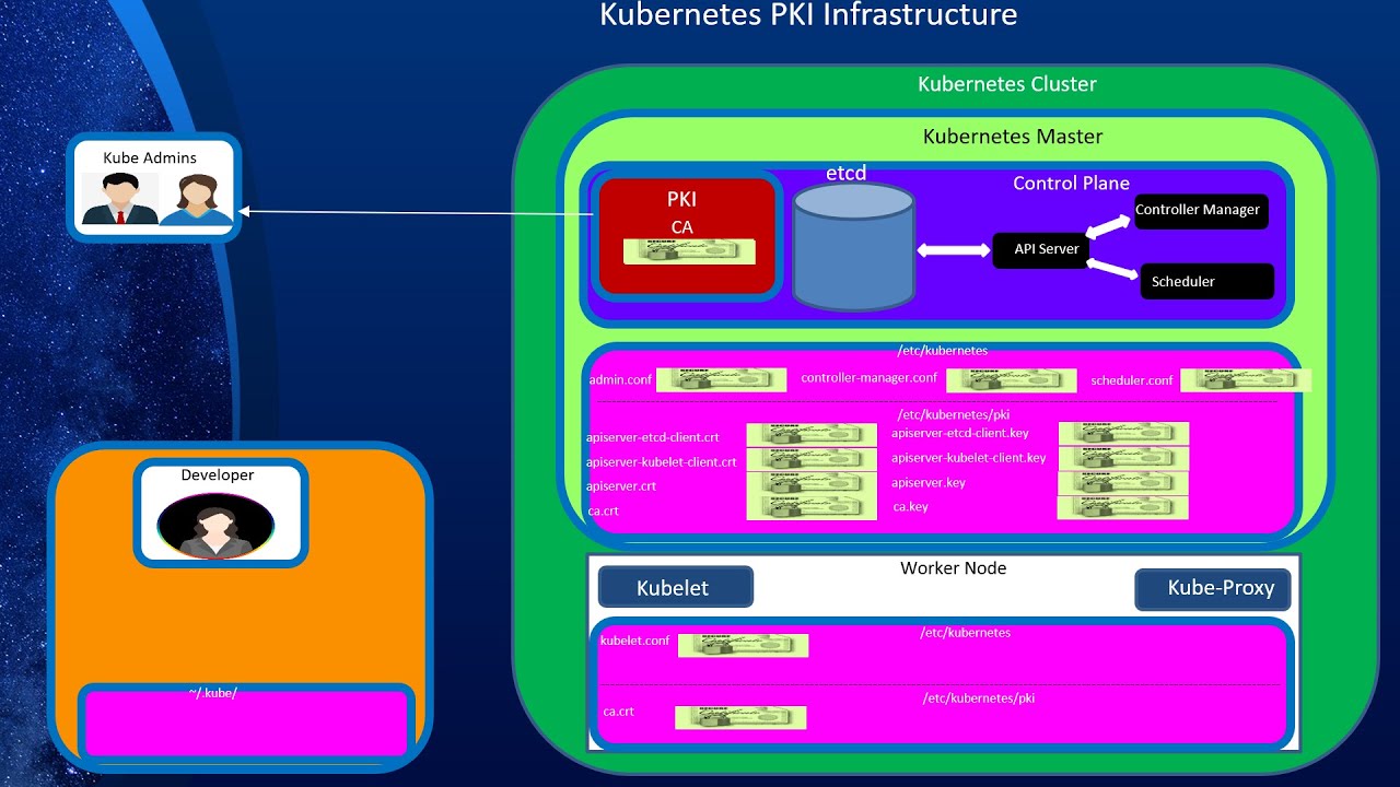 Kubernetes Security, Part 3: Kubernetes Auth (Part A: Overview and X509 Client Certificate auth)