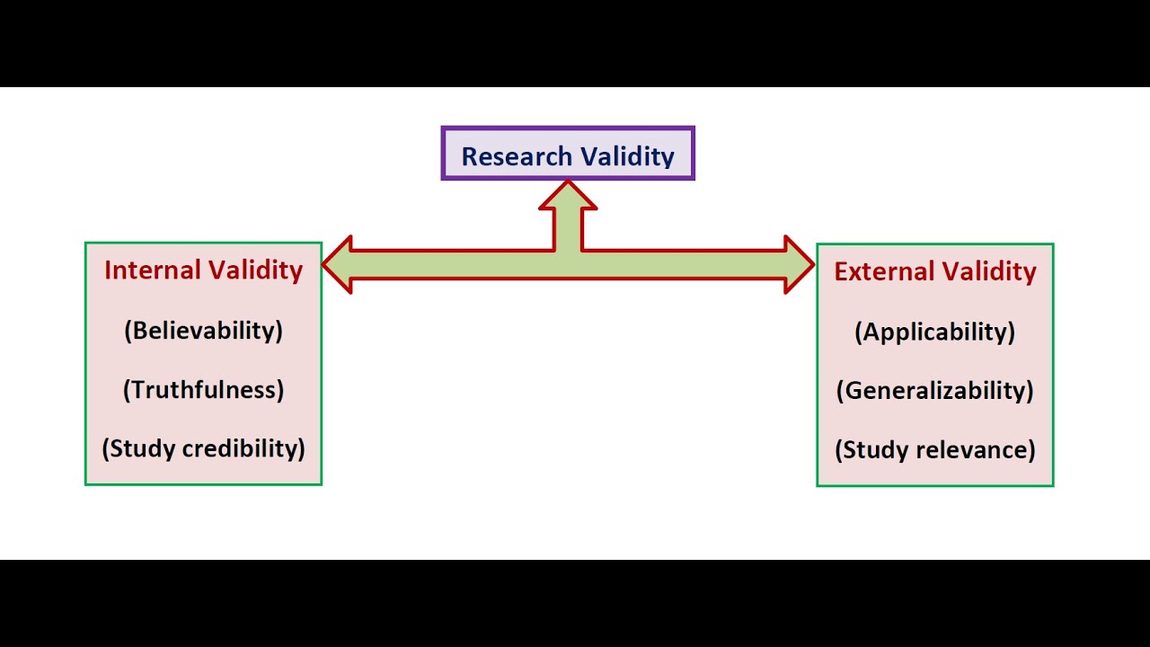 Research Validity  (Part 2)  Aug 2021