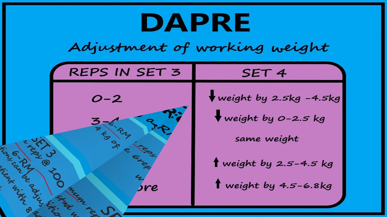DAPRE REGIMEN | DAILY ADJUSTABLE PROGRESSIVE RESISTANCE EXERCISE | RESISTANCE TRAINING