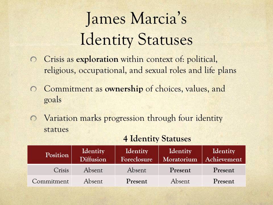 James Marcia's Identity Statuses