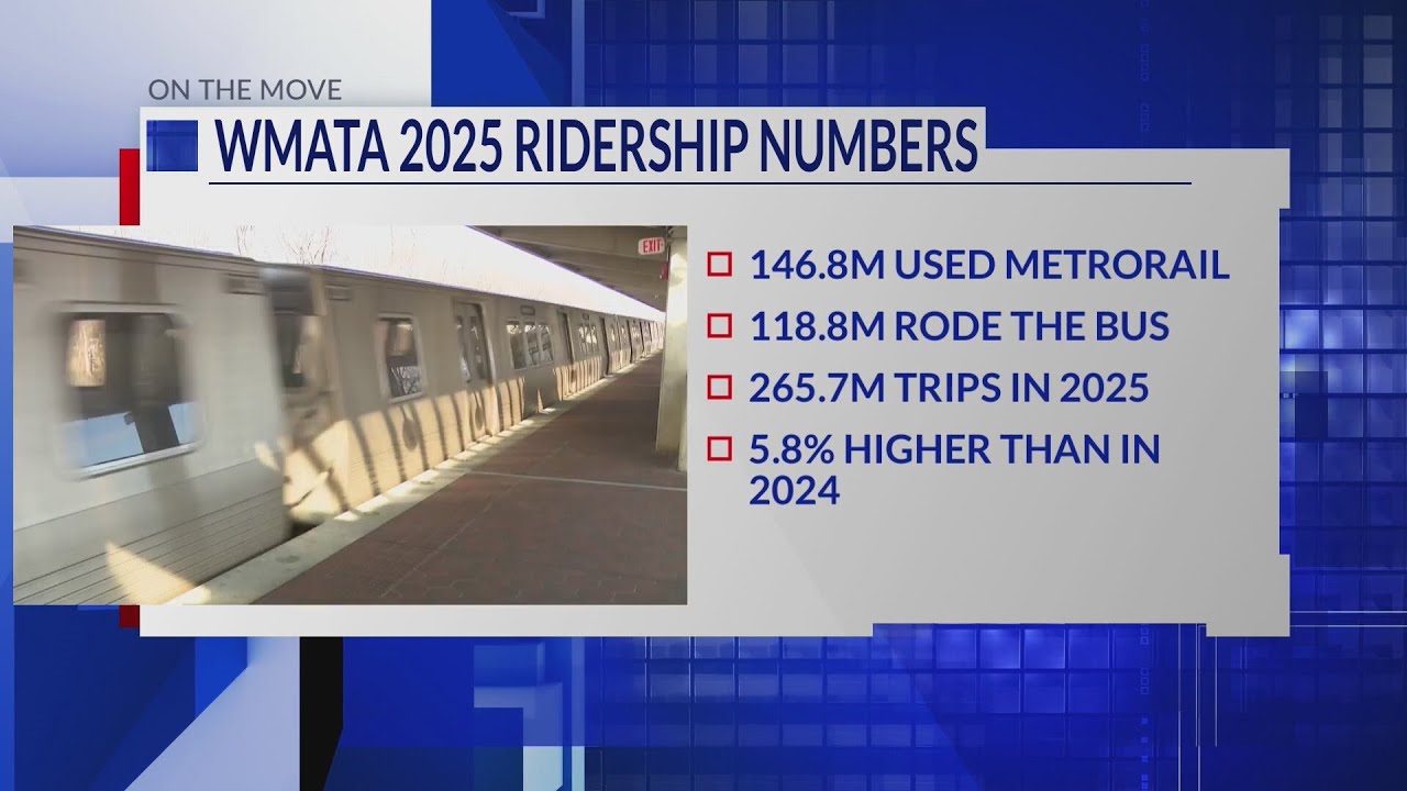 Metro ridership soars in 2025 with 265.7 million trips