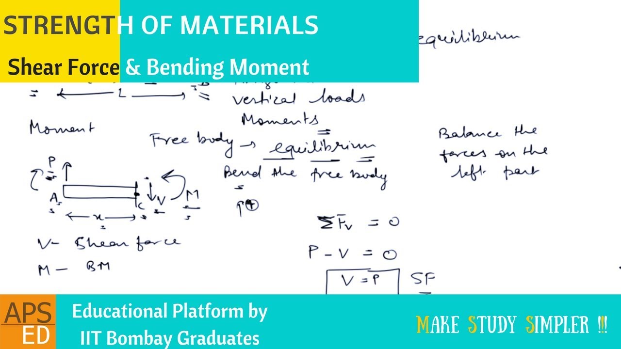 Shear Force & Bending Moment | Strength of Materials