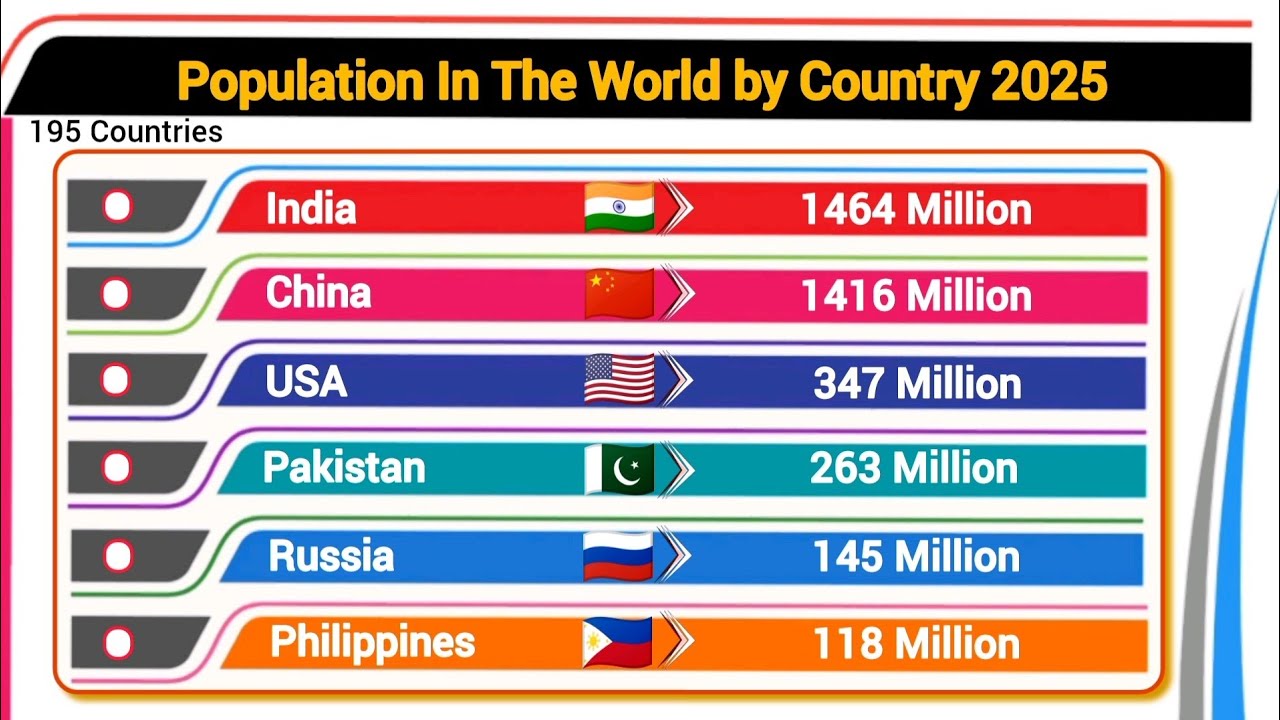 Population In The World by Country 2025 | Global Comparison
