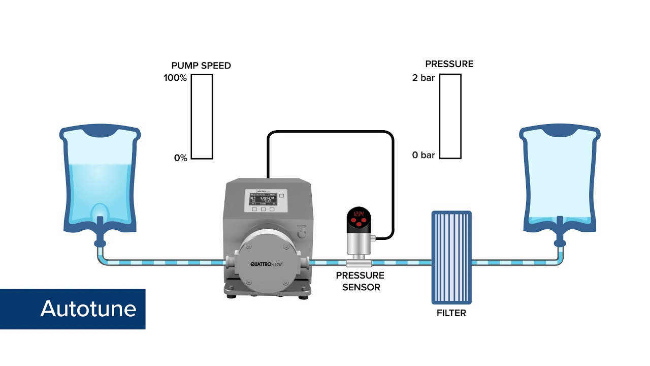 Quattroflow® Q-Control – Optimizing Control of Pump-Related Biopharma-Production Processes