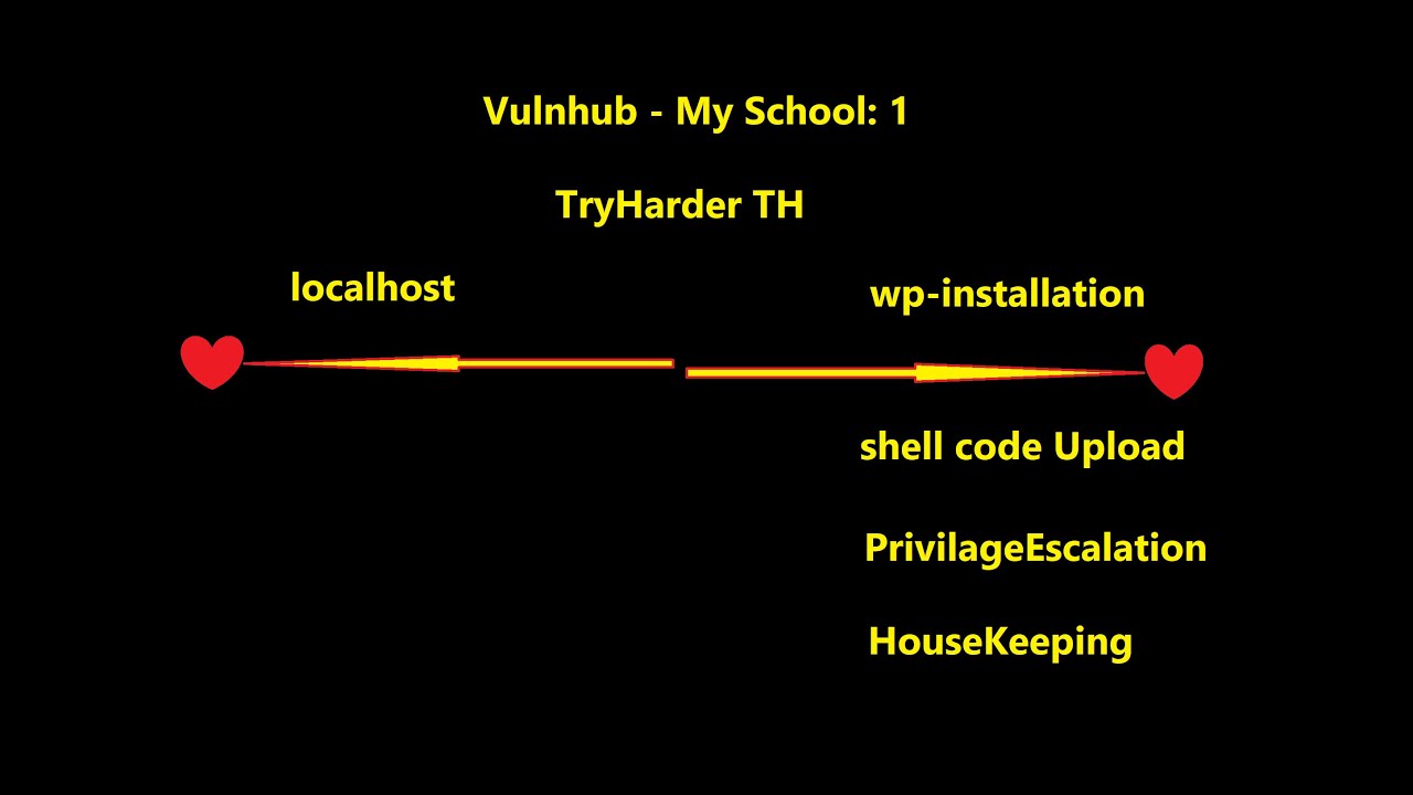 Vulnhub - My School: 1
