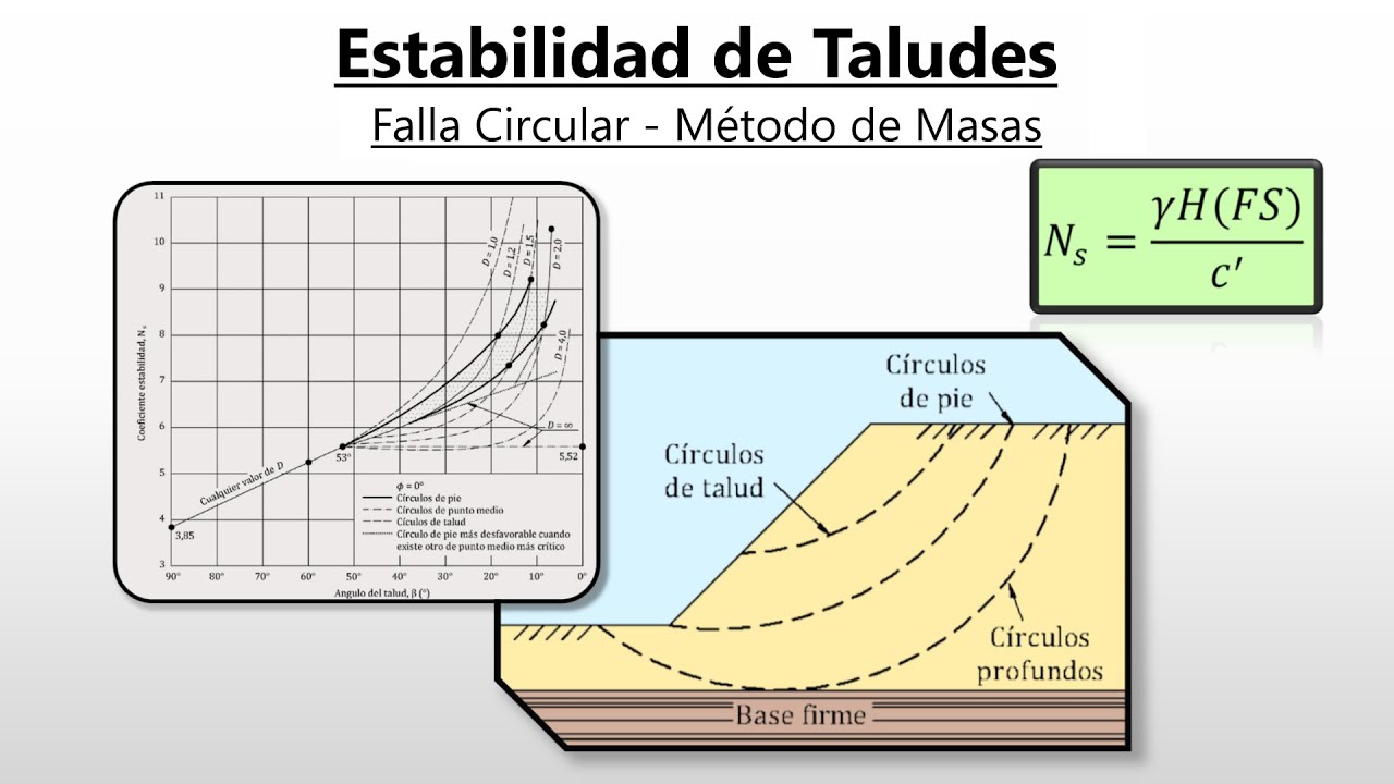Falla Circular - Método de Masas - Estabilidad de Taludes Finitos #2 - Mecánica de Suelos II