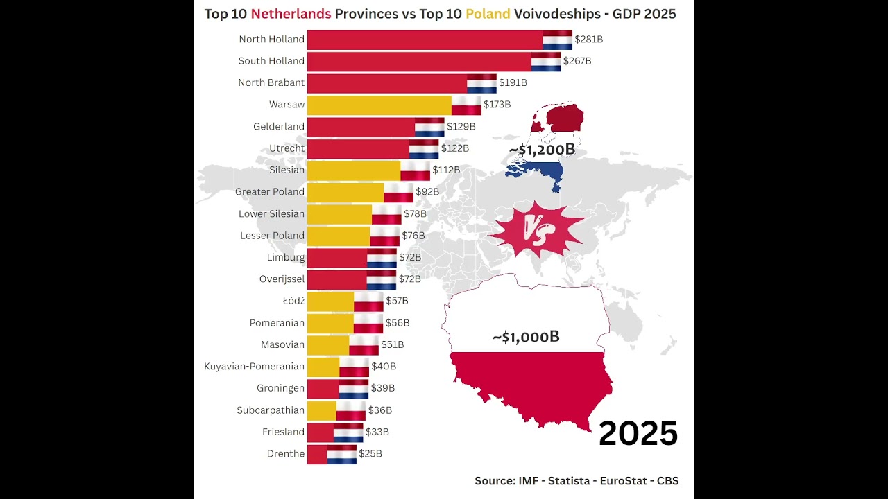 🇳🇱 Netherlands Provinces vs 🇵🇱 Poland Voivodeships by GDP in 2025 