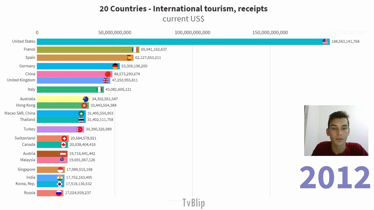 World Tourism rankings: TOP 20 Countries by International tourism, receipts