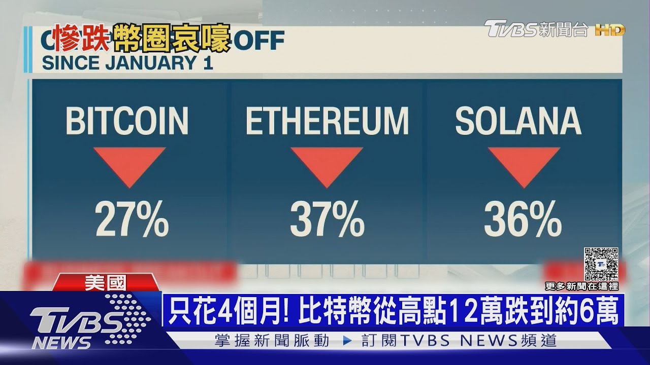 川普誇口衝向月球! 比特幣4個月跌近50% 吐光「川普漲幅」｜十點不一樣20260206@TVBSNEWS01