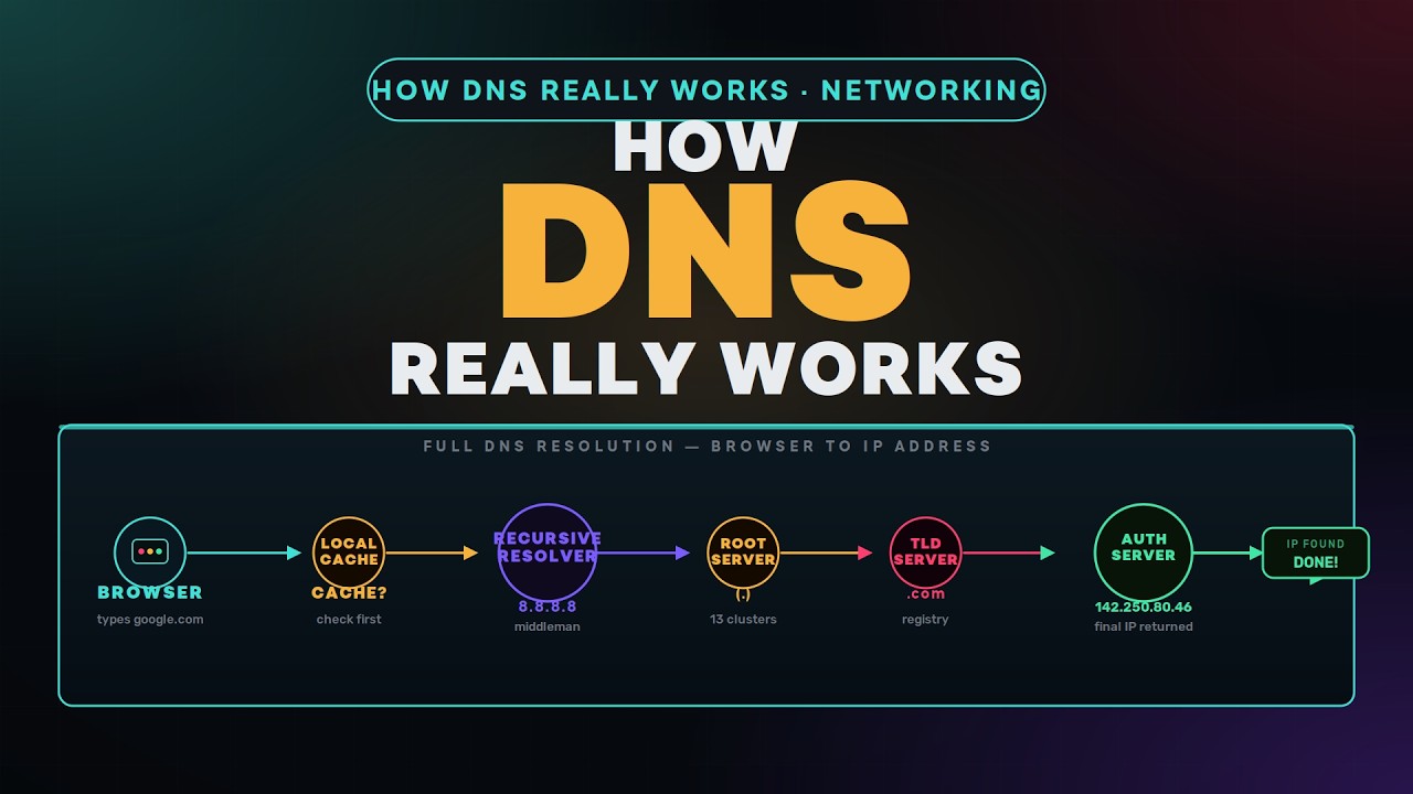 If DNS Stops for 5 Minutes… the Internet COLLAPSES 😱 | DNS Explained |  How DNS Really Works