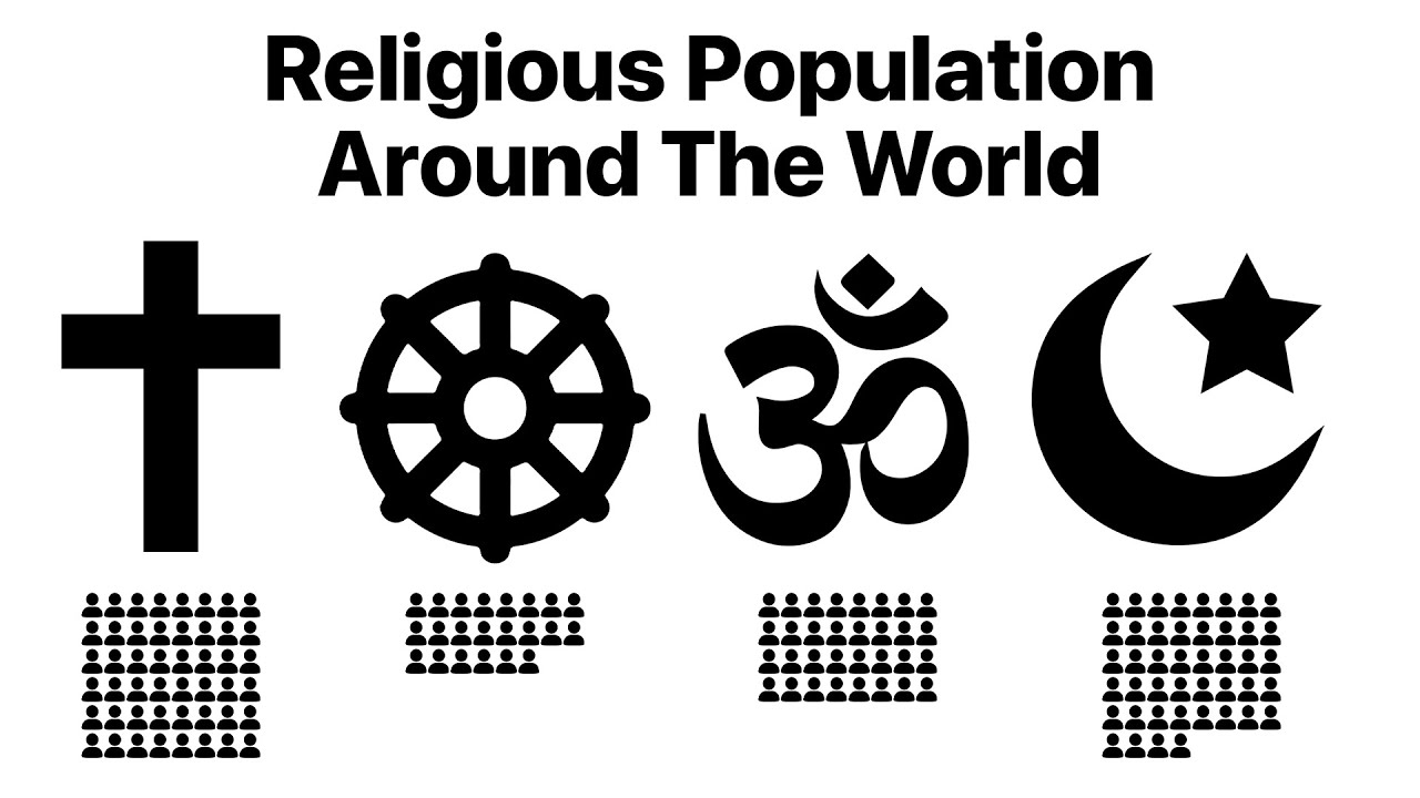 Religious Population Percentage Around The World | Popular Religion Comparison