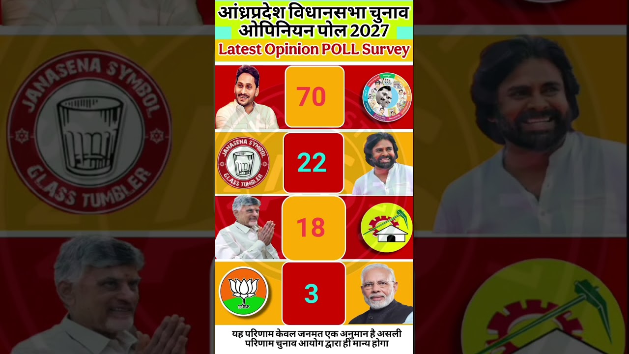 🔥😱AP Lok Sabha 2024 Survey Out!🗳️ 25 Seat Ka Hisab: Jagan vs Chandrababu vs Pawan Kalyan #bjp #tdp