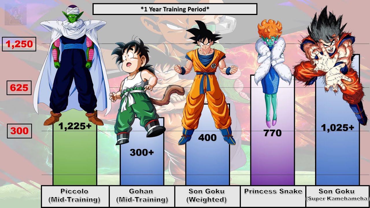 Dragon Ball Z : Raditz Saga POWER LEVELS | Primal Saiyan | EP-01