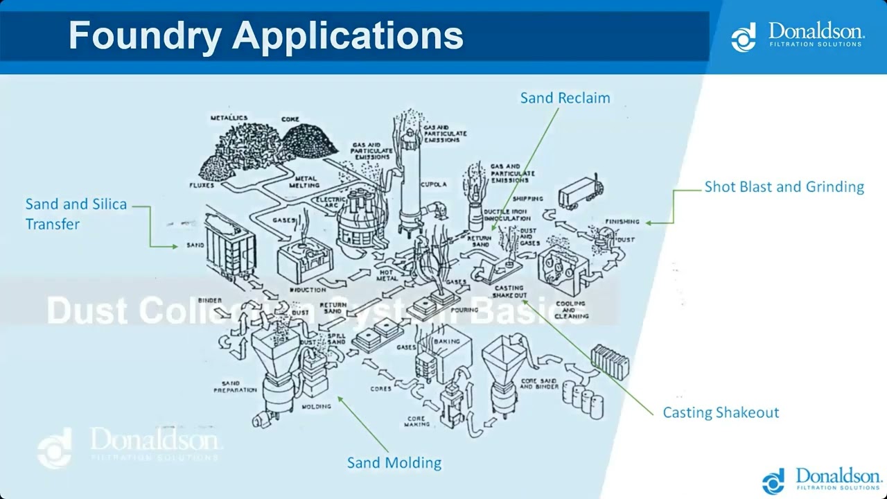 Choose The Right Filter Media for Your Foundry - Donaldson Webinar Series