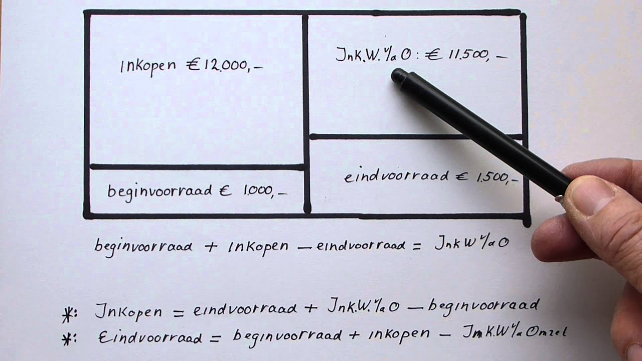 Inkoopwaarde van de omzet in schema